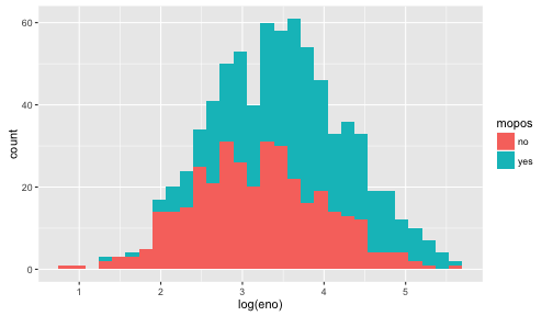 Histogram of log eNO by mouse allergic status