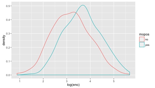 Density smooth of log eNO by mouse allergic status