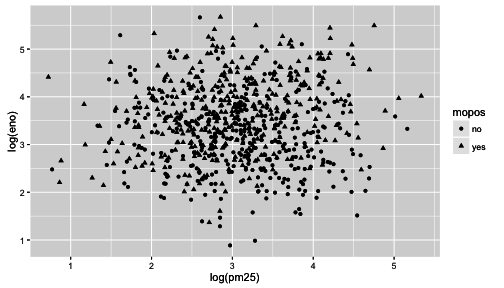 eNO and PM2.5 by mouse allergic status