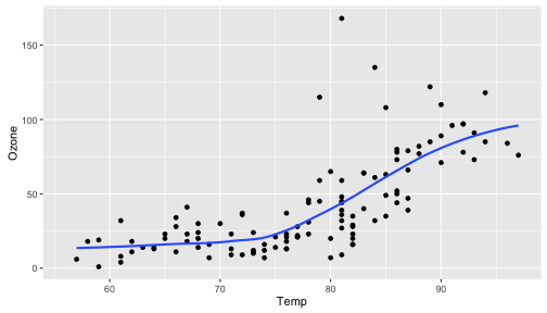 Scatterplot of Temperature and Ozone in New York (ggplot2)