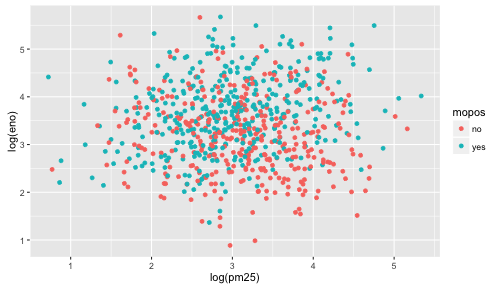 eNO and PM2.5 by mouse allergic status