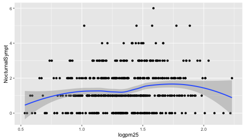 Scatterplot with smoother