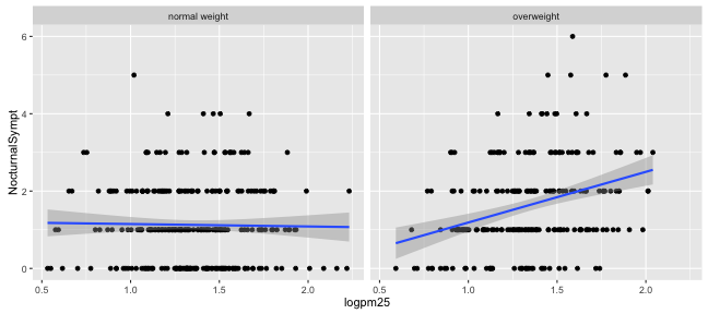 Scatterplot of PM2.5 and nocturnal symptoms by BMI category