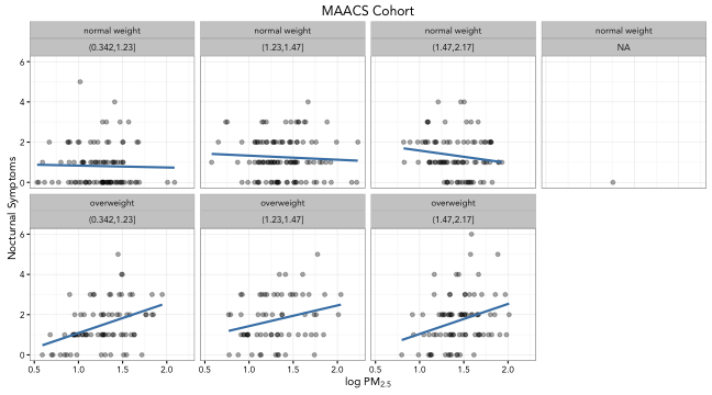 PM2.5 and nocturnal symptoms by BMI category and NO2 tertile