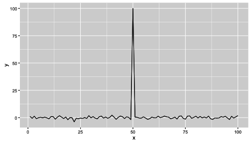 Time series plot with default settings