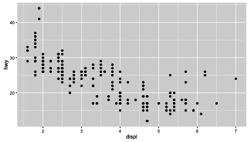 Plot of engine displacement and highway mileage