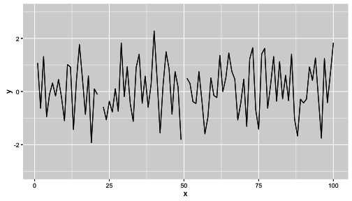 Time series plot with modified ylim