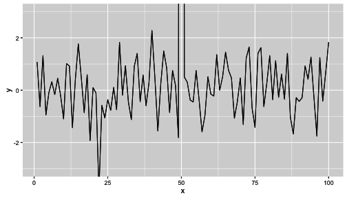 Time series plot with restricted y-axis range