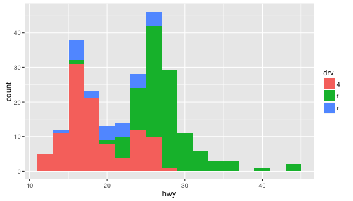 Histogram of highway mileage by drive class