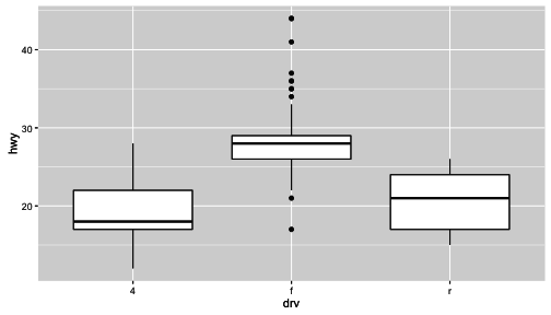 Boxplots of highway mileage by drive class