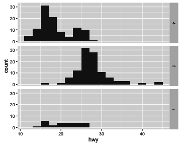 Histogram of highway mileage by drive class