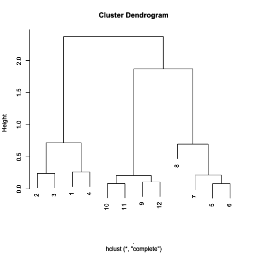 Full hierarchical clustering dendrogram