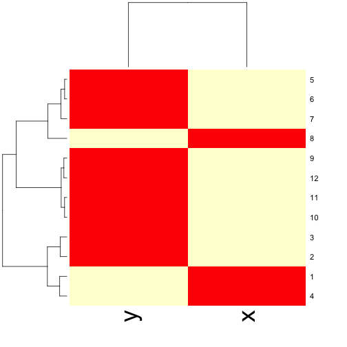 Heatmap with dendrograms on rows and columns