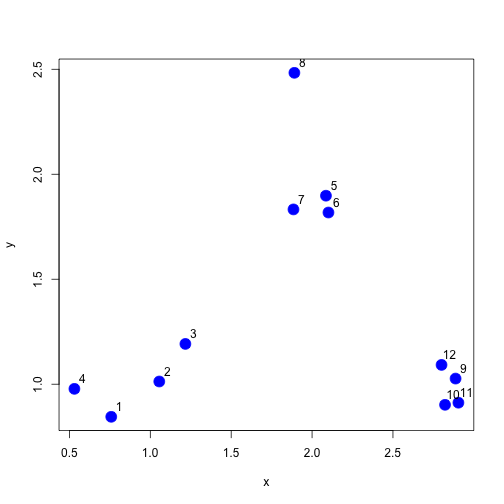 Simulated clustered data