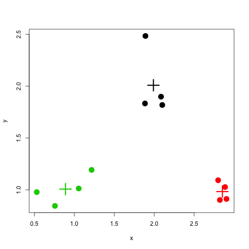 K-means clustering solution