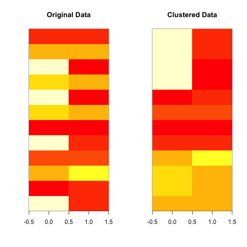 Heatmap of K-means solution