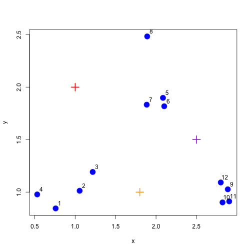 Initialize centroids