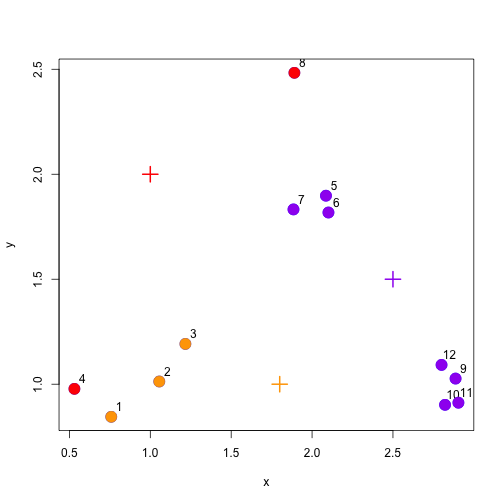 Assign points to nearest centroid