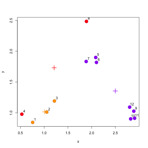 Re-calculate cluster centroids