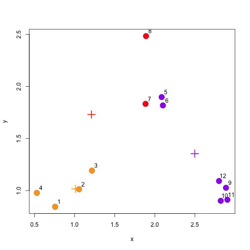 Re-assign points to new cluster centroids