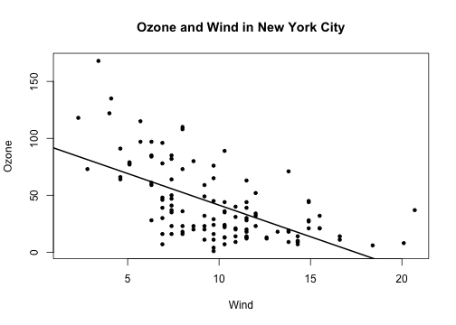 Scatterplot with linear regresion line