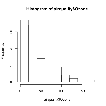 Ozone levels in New York City