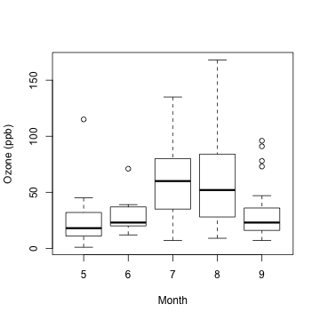 Ozone levels by month in New York City