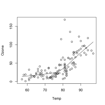 Scatterplot with loess curve