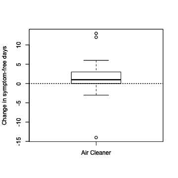 Change in symptom-free days with air cleaner