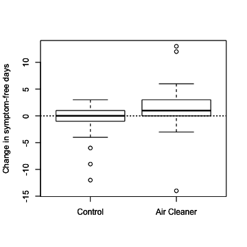 Change in symptom-free days by treatment group