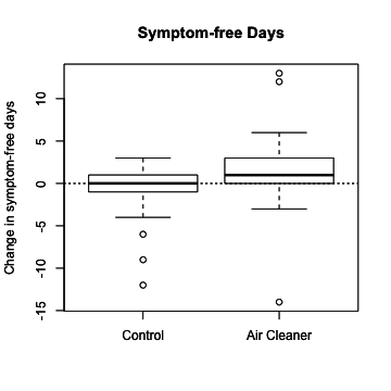 Change in symptom-free days by treatment group