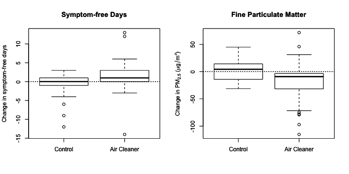 Change in symptom-free days and change in PM2.5 levels in-home