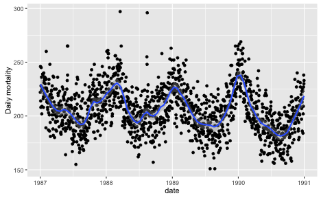 Daily mortality in New York City