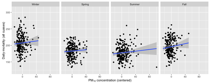 PM10 and mortality in New York City by season