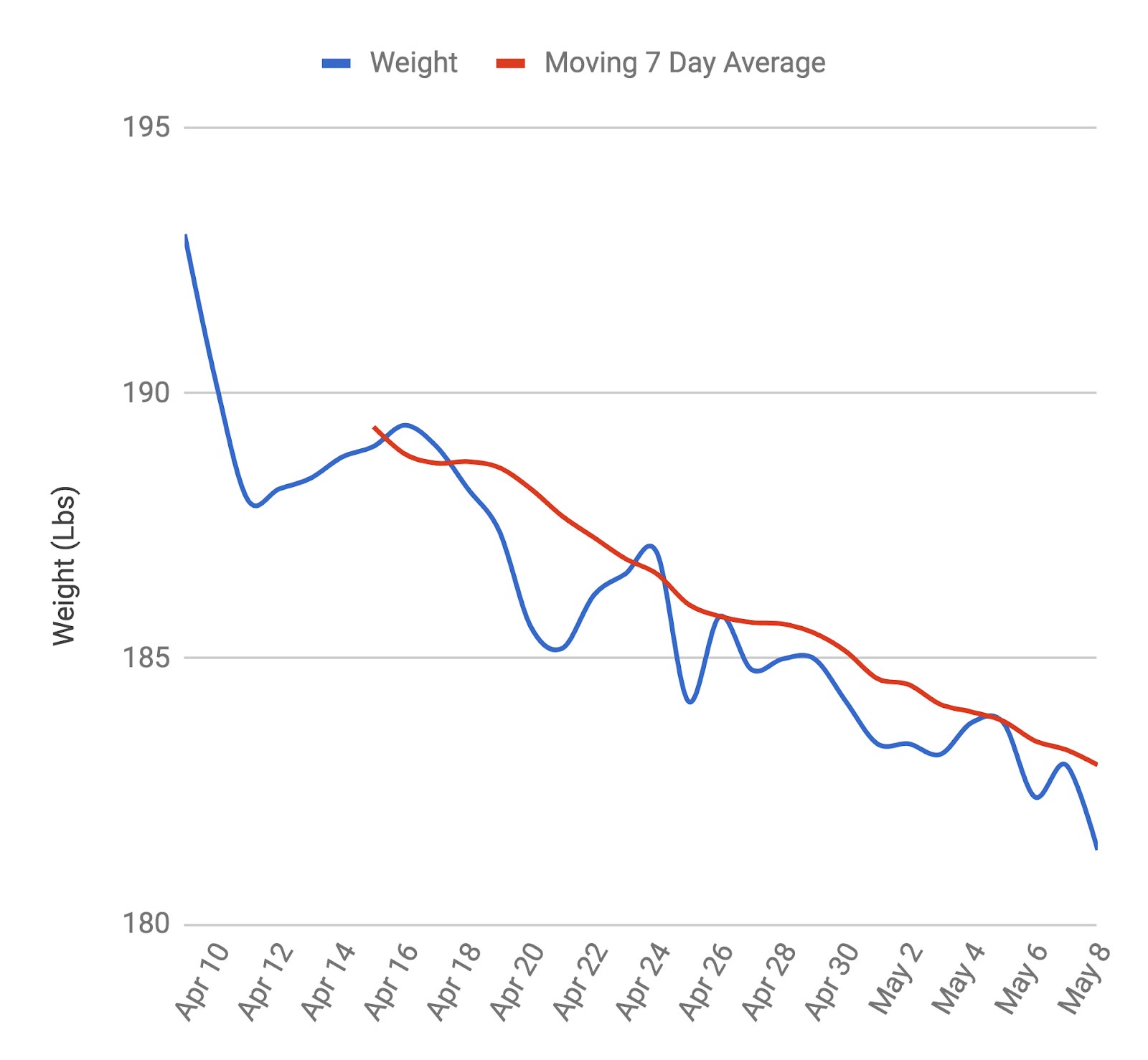 Daily Weight Values