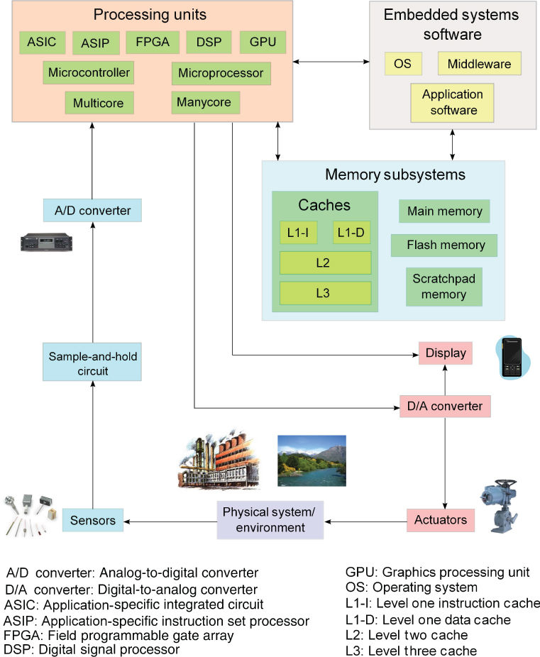 Schematic overview of embedded systems hardware and software, with two-headed arrows linking processing units, memory subsystems, display, A/D and D/A converters, sensors, physical system/environment.