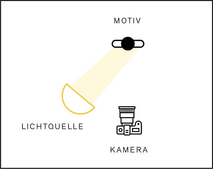 MOTIV LICHTQUELLE KAMERA