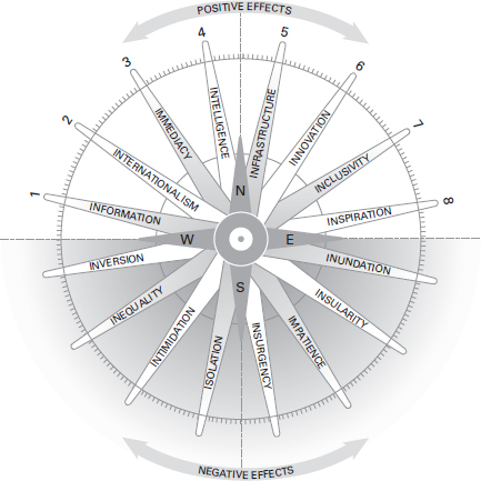 Figure 0.1: The eight ‘I’s model or ‘Kythera’