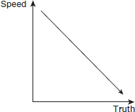 Figure 1.1: Speed against truth