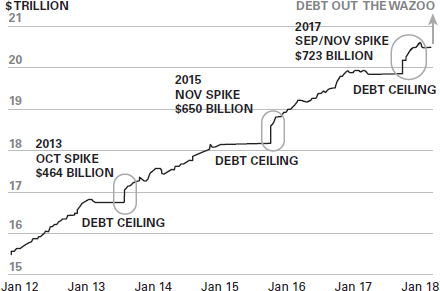 Figure 2.2: US national debt – $617 billion spike in five months