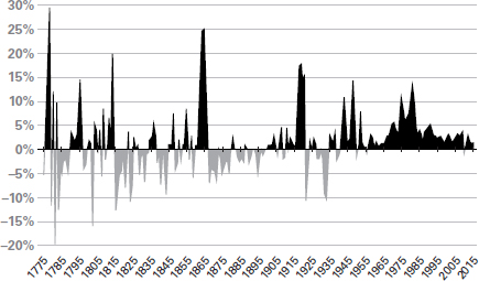 Figure 2.3: US inflation from 1775 to 2015 – annual percentage change in overall US consumer-price index