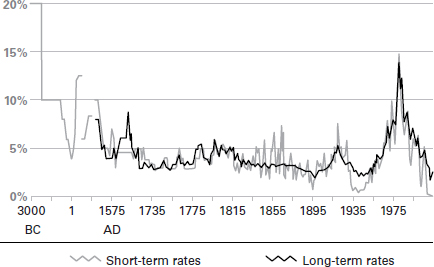 Figure 2.4: Short- and long-term interest rates