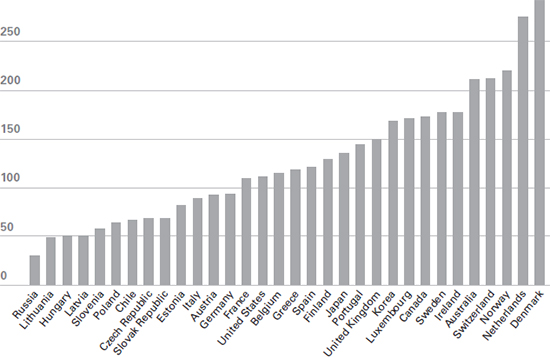 Figure 2.5: Household debt (2015) – total debt as a percentage of net disposable income