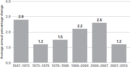 Figure 3.3: Productivity change in the non-farm business sector (1947–2016)