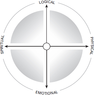 Figure 4.2: Axis of leadership challenge