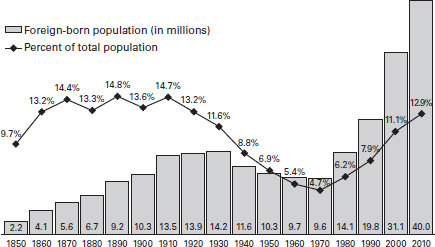 Figure 5.1: Foreign-born population and percentage of total population for the United States (1850–2010)