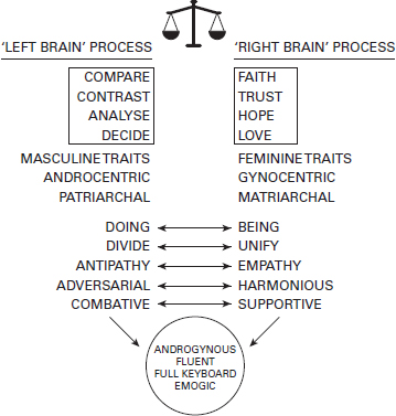 Figure 7.1: LAB Brain Model