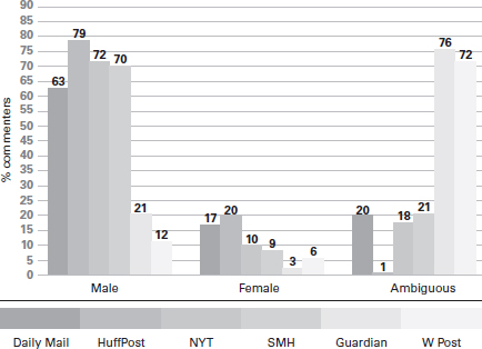 Figure 7.2: Gender of commenter names: international and metropolitan news services (top 100 commenters)