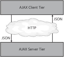 The classic AJAX architecture