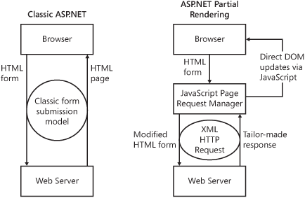 High-level schema of a partial rendering call